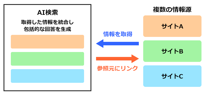 画像:AI検索の概略図